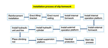 High Safety Slip Climbing Formwork System For High Silo Continuous Construction